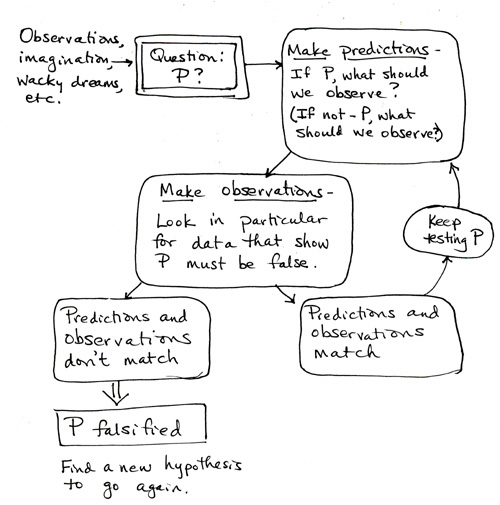 Ugle Sympatisere Scene What scientists believe and what they can prove (with a flowchart for Sir  Karl Popper). | Adventures in Ethics and Science