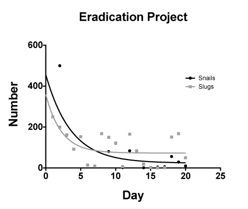 EradicationPlot